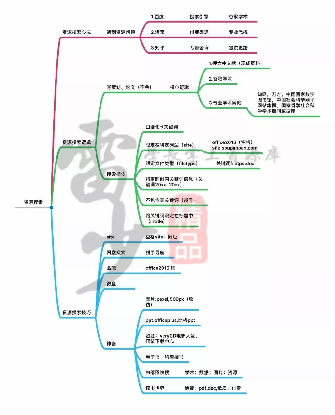 超級(jí)搜索術(shù)|讓你快速找到你想要的資源、信息、人脈！插圖6